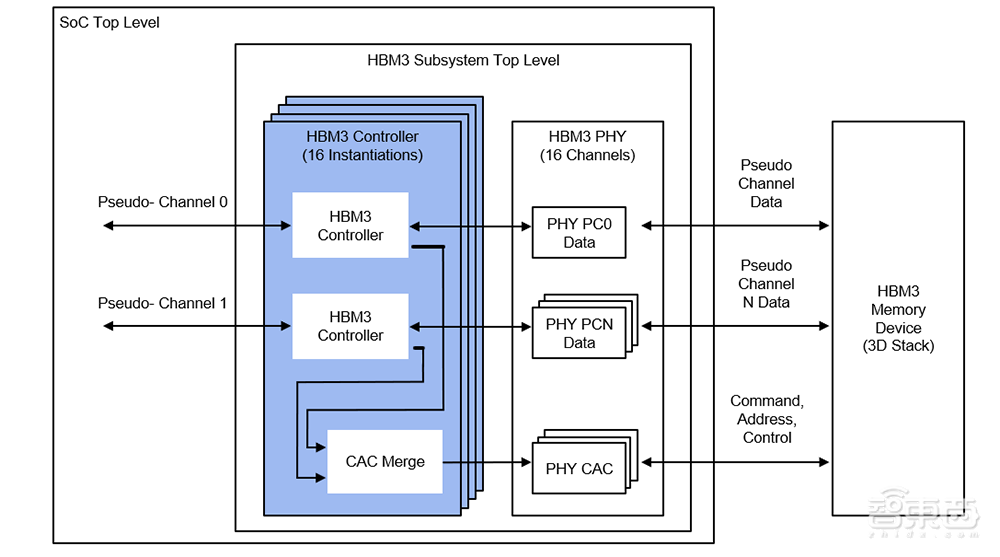 让生成式AI训练更高效！Rambus推出9.6GBps HBM3内存控制器IP