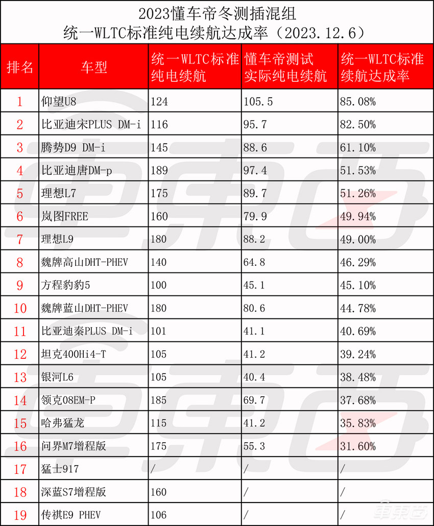 余承东杨学良开撕懂车帝！长城6小时两次对线，一次冬测引发的论战