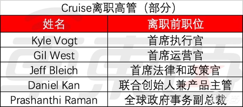 通用无人车子公司裁员24%，9大核心高管被炒，CEO都走了