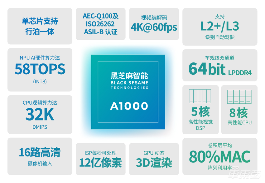 黑芝麻智能与亿咖通科技签署战略合作协议,深化协同助力智能驾驶量产落地