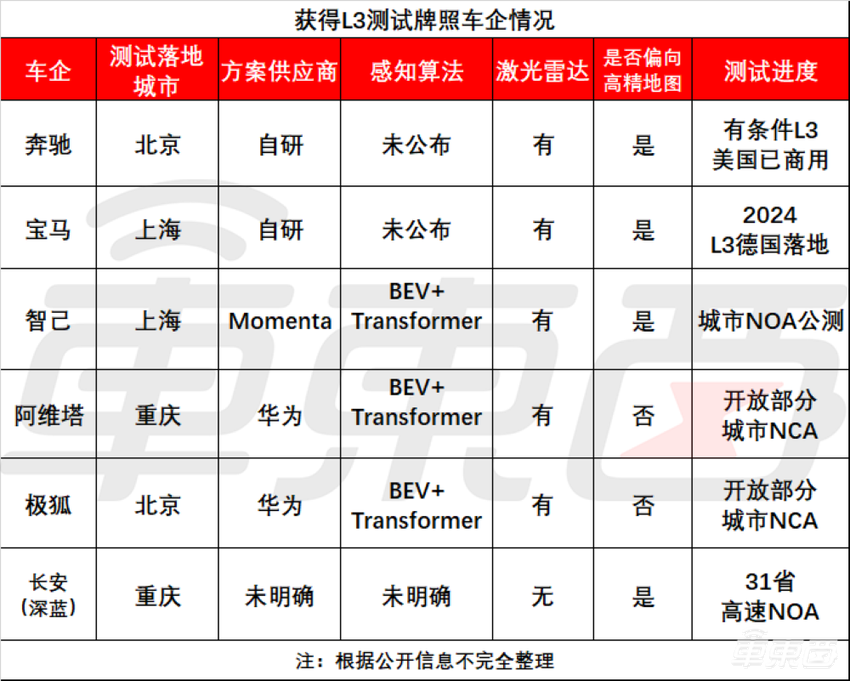 拿到L3测试牌照,这六大车企先嗨了!华为竟是最大赢家,蔚小理无一发声