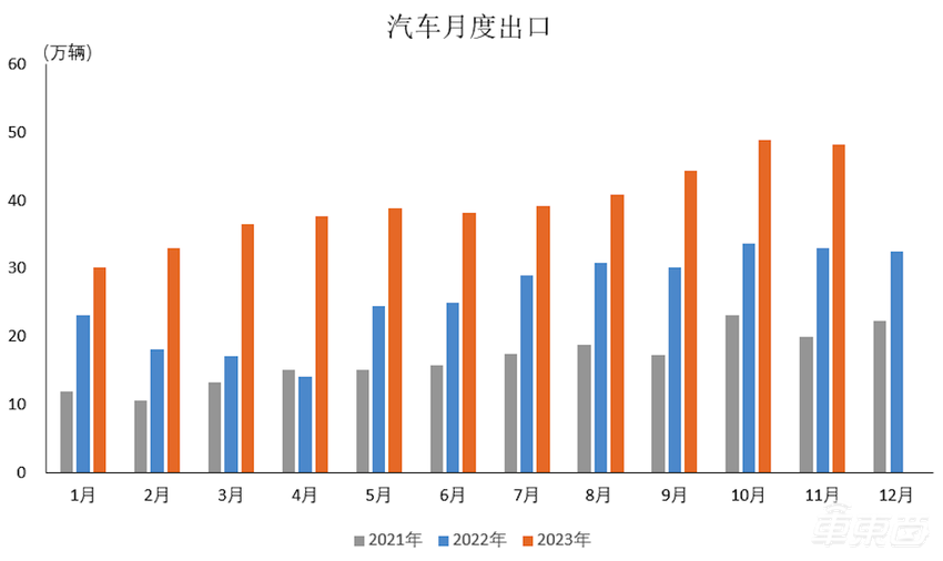 超越日本,中国汽车出口登顶世界第一!中日最新数据双双坐实