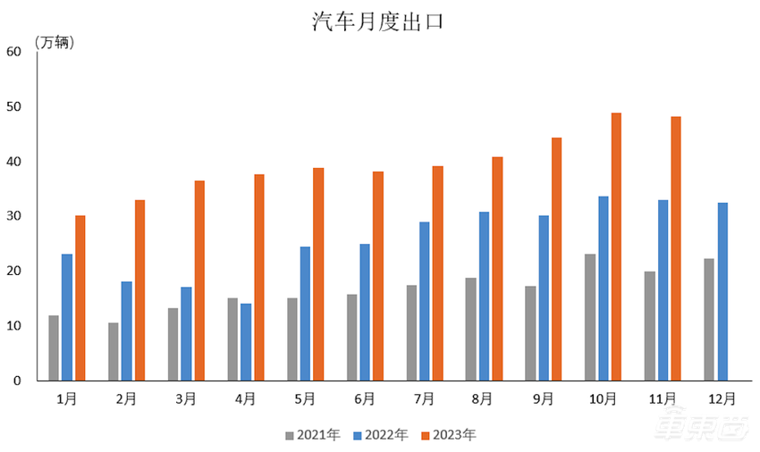 超越日本，中国汽车出口登顶世界第一！中日最新数据双双坐实