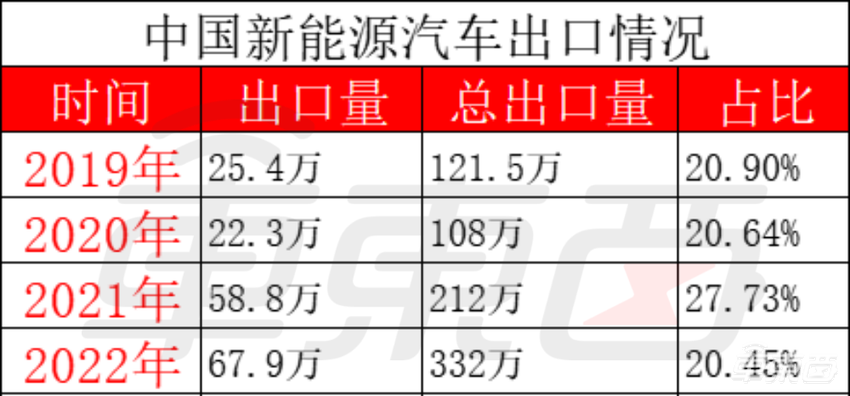 超越日本,中国汽车出口登顶世界第一!中日最新数据双双坐实