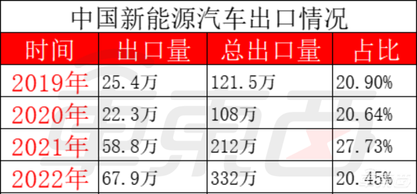 超越日本，中国汽车出口登顶世界第一！中日最新数据双双坐实