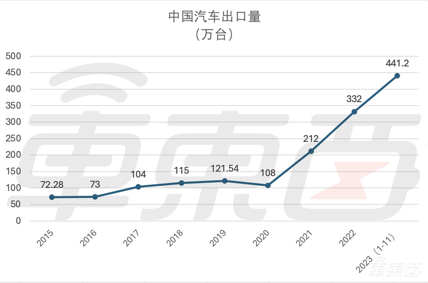 超越日本，中国汽车出口登顶世界第一！中日最新数据双双坐实