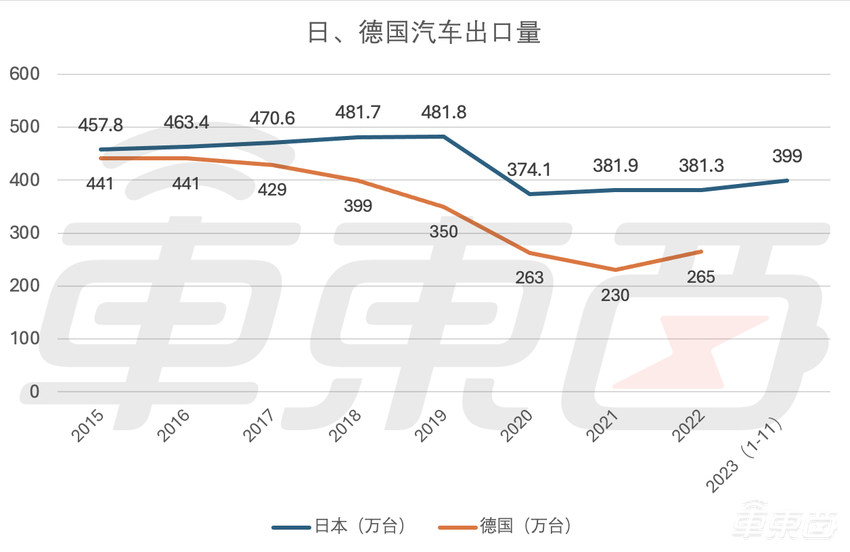 超越日本,中国汽车出口登顶世界第一!中日最新数据双双坐实
