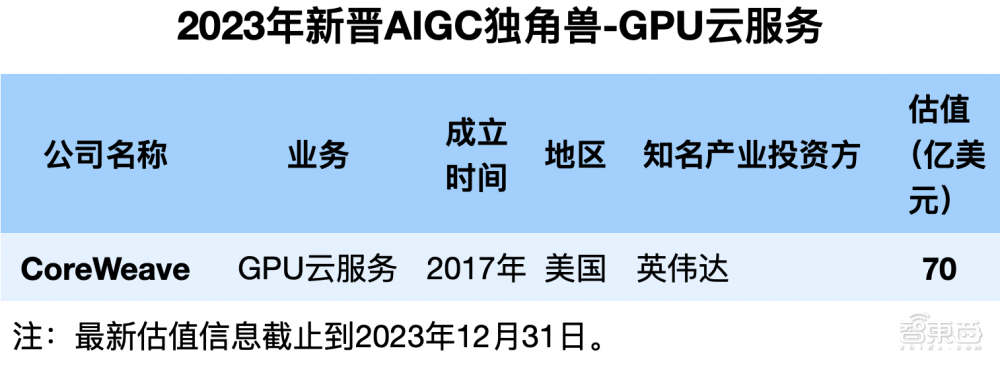 2023年冲出23家新晋AIGC独角兽：最高估值千亿，6家来自中国