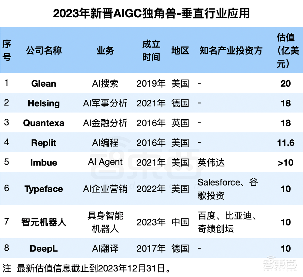 2023年冲出23家新晋AIGC独角兽：最高估值千亿，6家来自中国