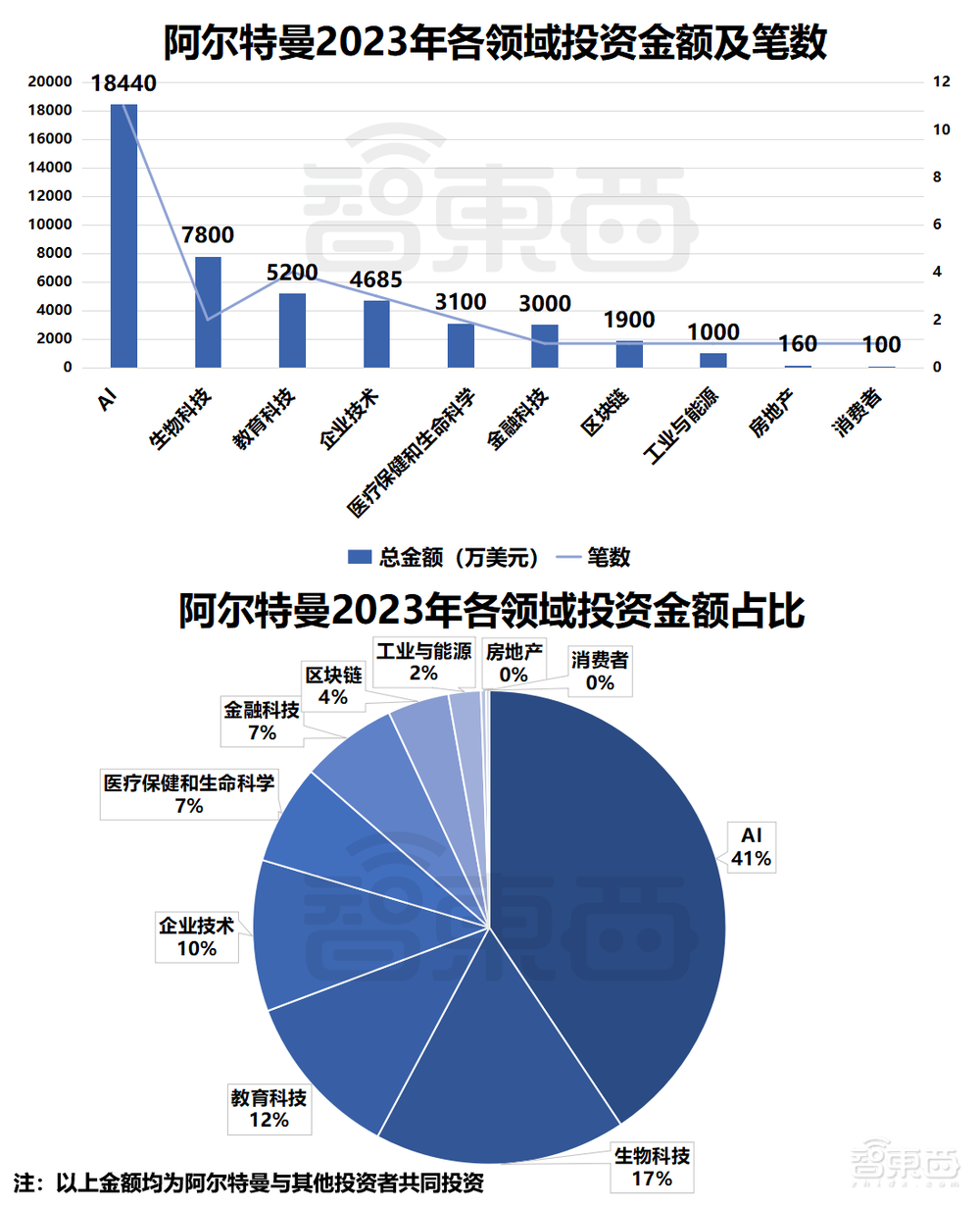 不拿OpenAI股份的CEO,靠这27家创企钓大鱼,还投资马斯克公司