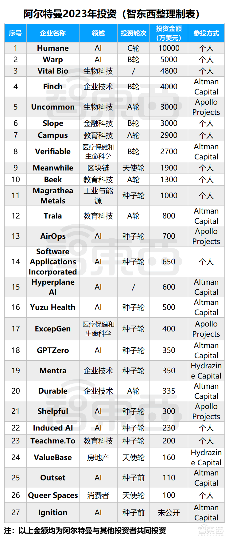 不拿OpenAI股份的CEO,靠这27家创企钓大鱼,还投资马斯克公司
