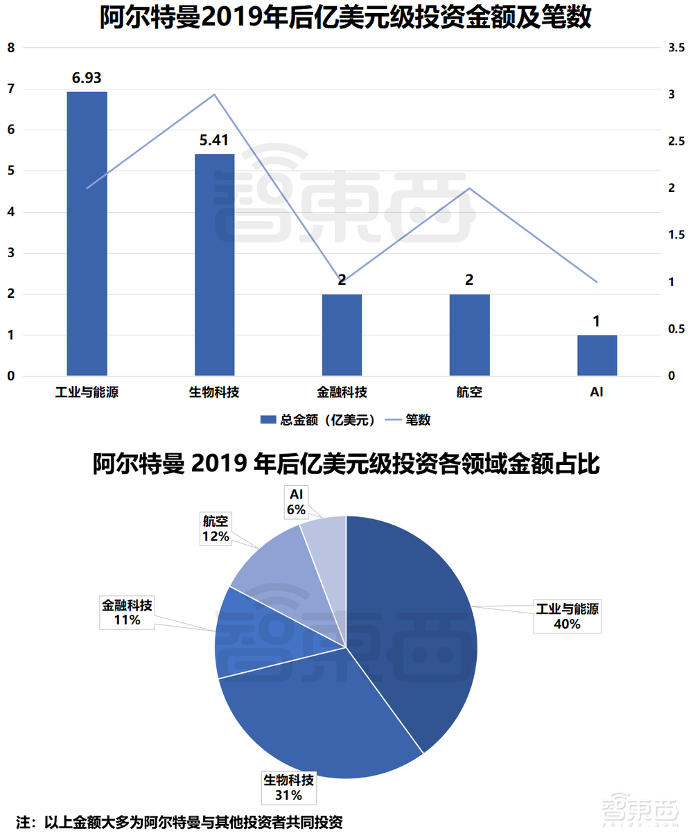 不拿OpenAI股份的CEO,靠这27家创企钓大鱼,还投资马斯克公司