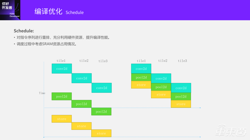 超强干货!地平线编译器大牛的编译优化实践总结