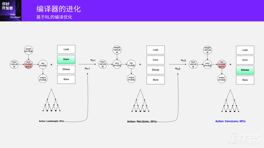 超强干货!地平线编译器大牛的编译优化实践总结