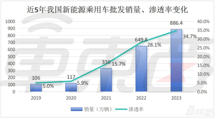 历史性突破！中国车市年产销首破3000万，自主品牌销量超合资，新能源狂卖886万辆