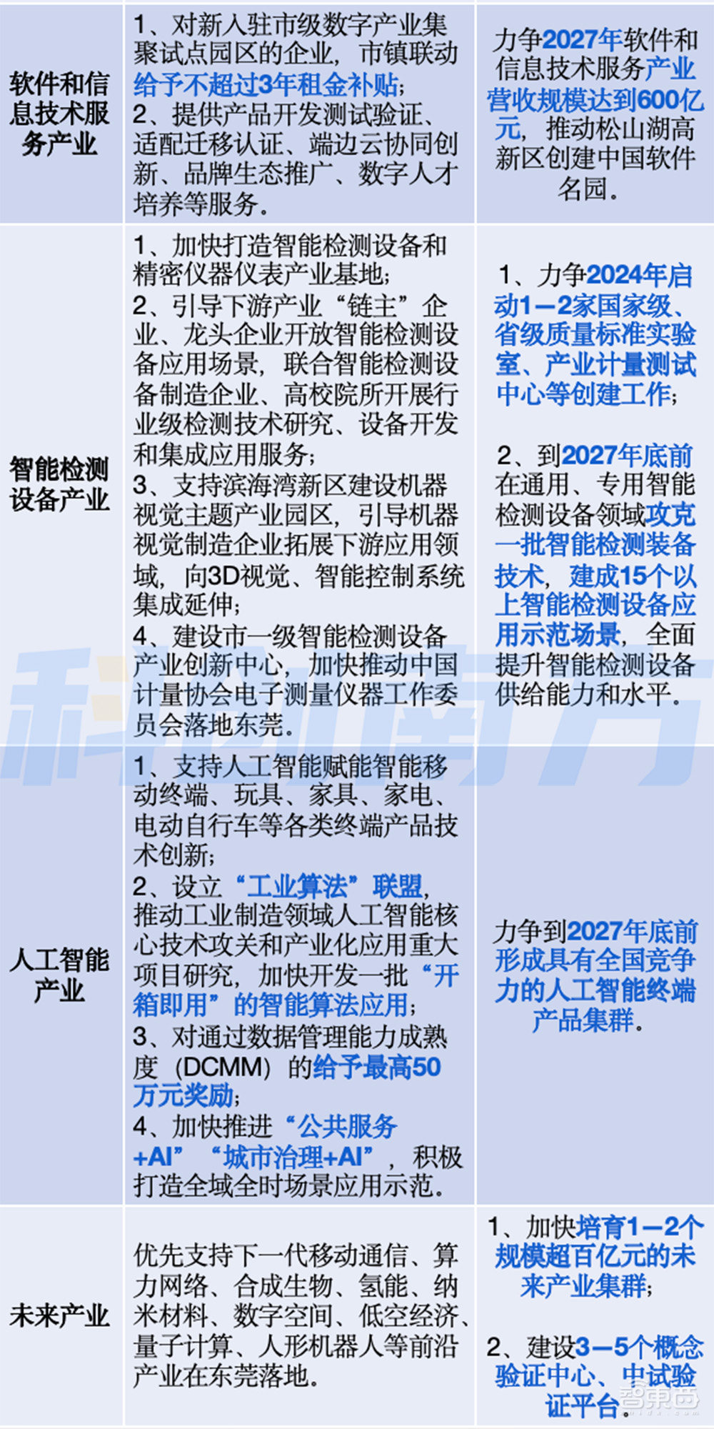 东莞“智”造新政发布！冲3万亿工业总产值，机器人、移动终端，啥都能+AI