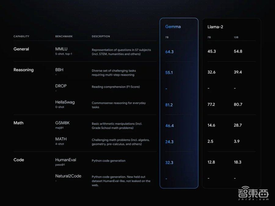 谷歌再放核弹！开源最强大模型Gemini技术，碾压Llama 2，一月三大招硬刚OpenAI