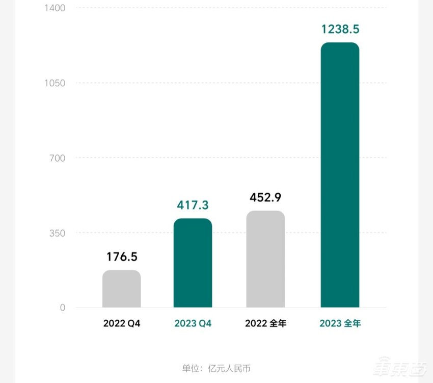 一辆车净赚3万！理想交出最好年报，但今年将迎来新挑战