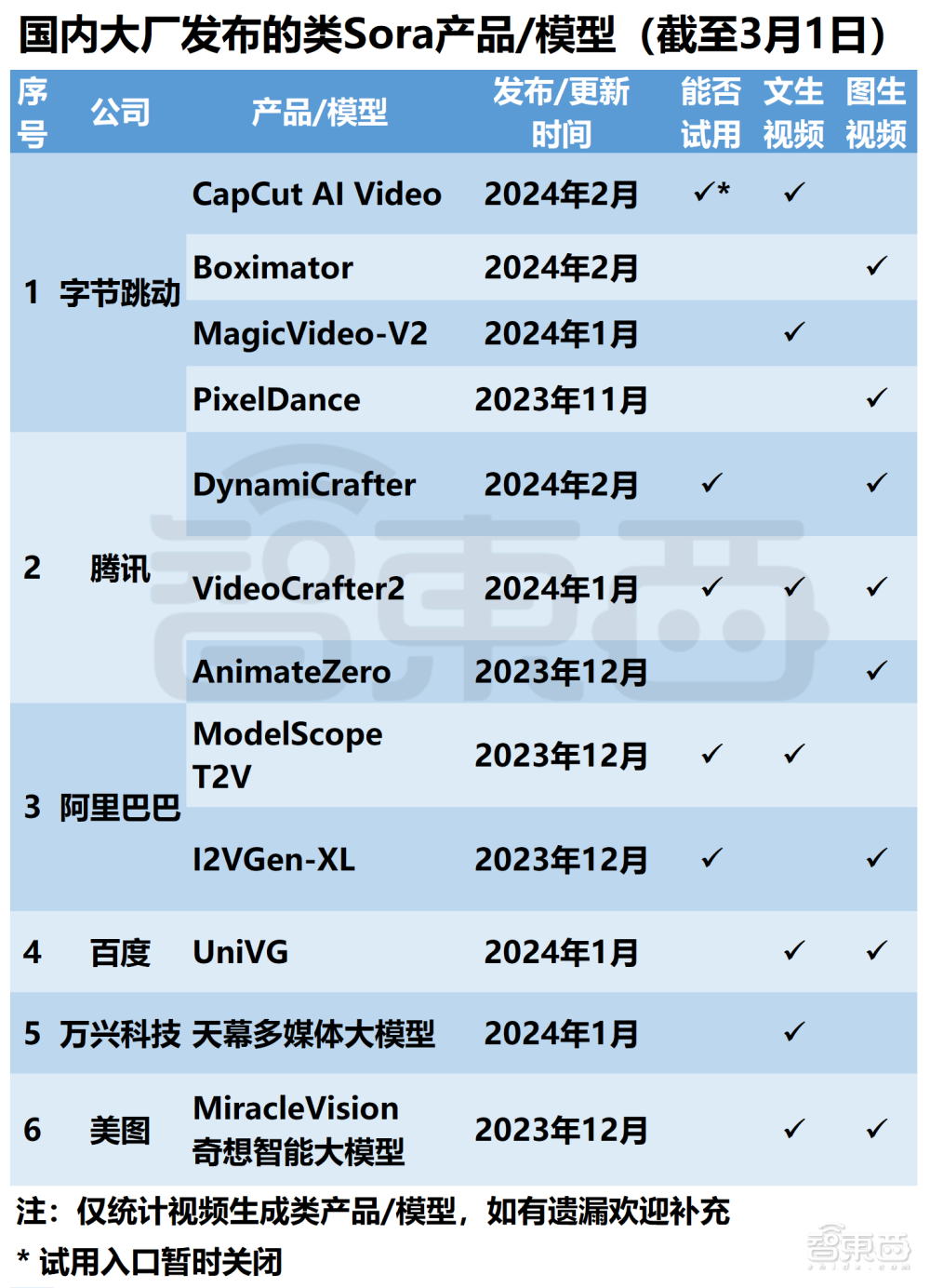 全网首个“中国版Sora”横评！15家企业对决，字节领跑