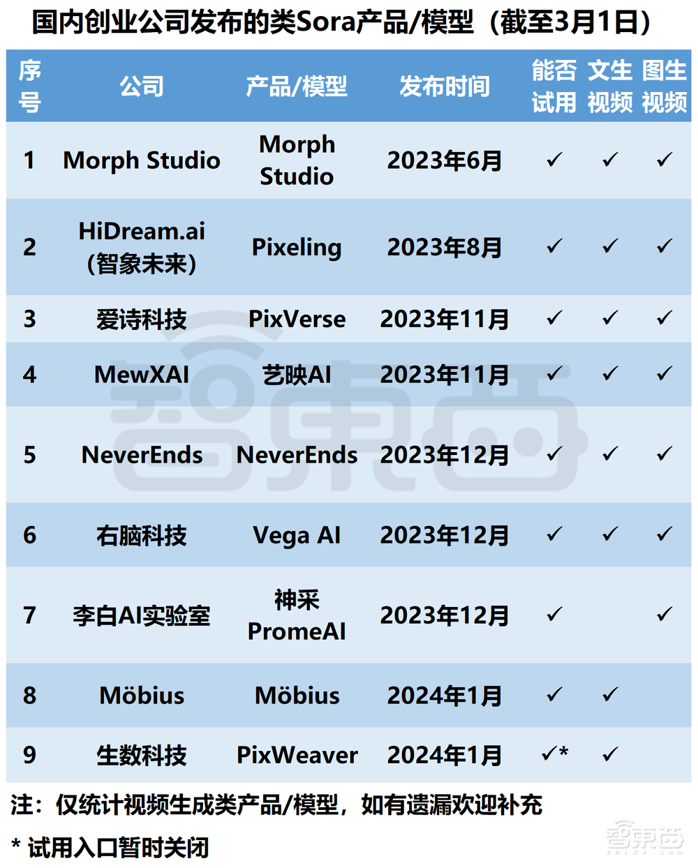 全网首个“中国版Sora”横评！15家企业对决，字节领跑