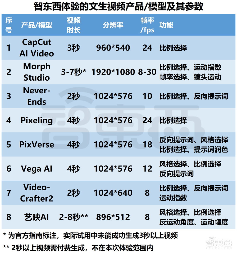 全网首个“中国版Sora”横评！15家企业对决，字节领跑