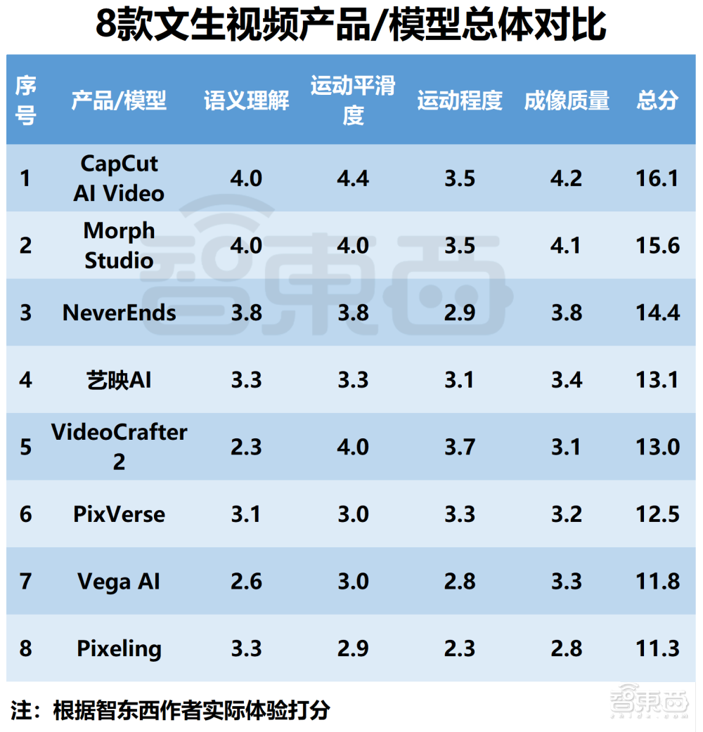 全网首个“中国版Sora”横评！15家企业对决，字节领跑