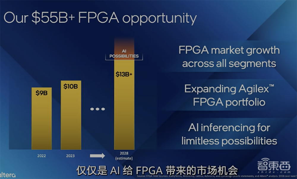 今天，英特尔宣布成立独立FPGA公司