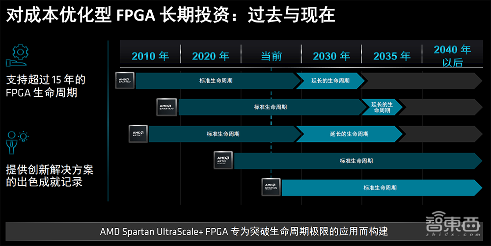 专为成本敏感型边缘应用打造，AMD推出Spartan UltraScale+系列FPGA，上新16nm FinFET