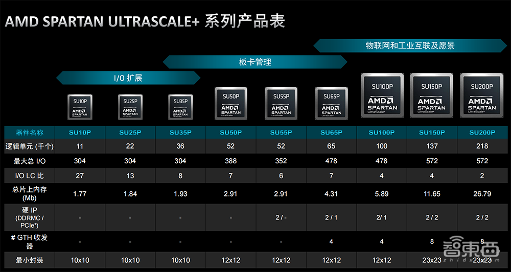 专为成本敏感型边缘应用打造，AMD推出Spartan UltraScale+系列FPGA，上新16nm FinFET