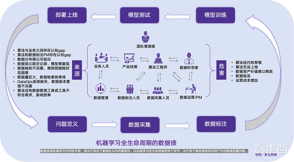 打通AI数据全生命周期管理！星尘数据MorningStar平台发布，要破解“数据债”难题