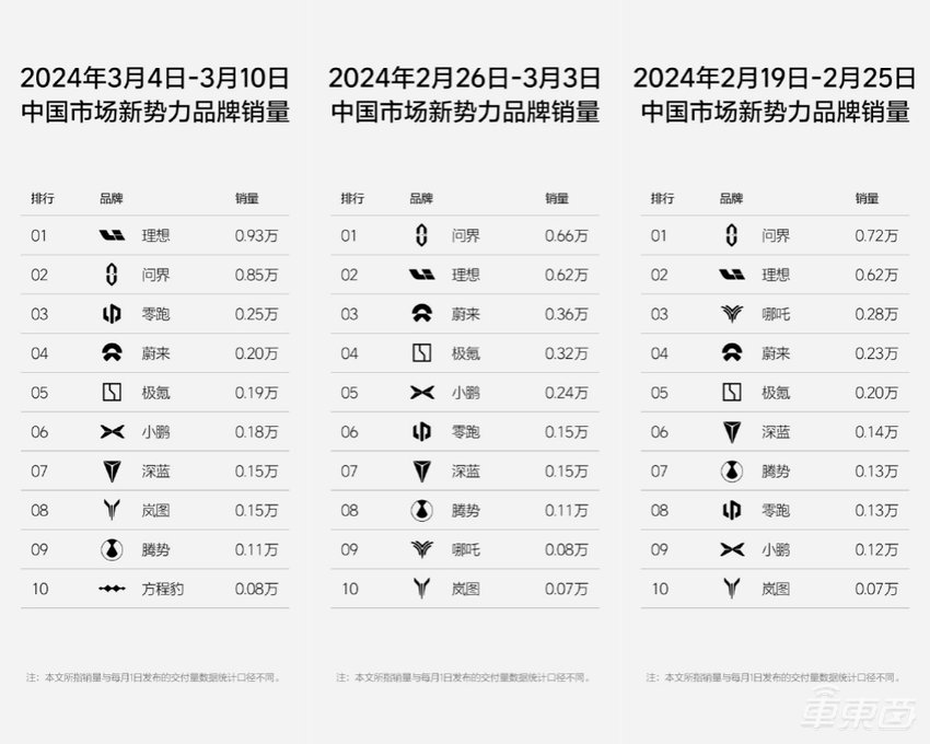 理想周销再被问界反超！MEGA首周交付破千，市值已缩水近千亿