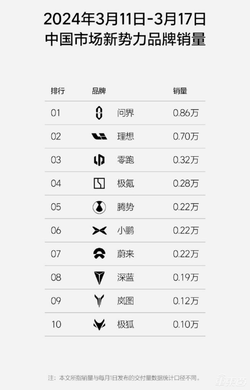 理想周销再被问界反超！MEGA首周交付破千，市值已缩水近千亿