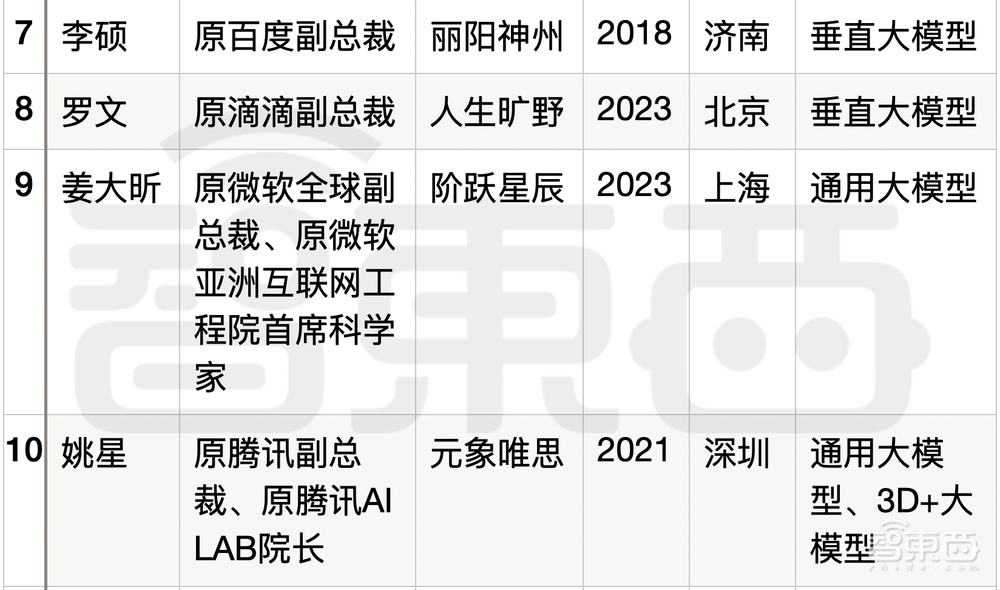 14位大厂高管出走，涌入AIGC淘金