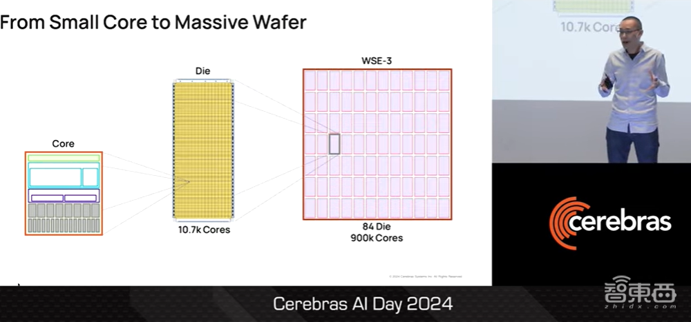 Cerebras AI超算CS3技术揭秘，700亿参数模型一天训完，一文看尽CTO演讲干货