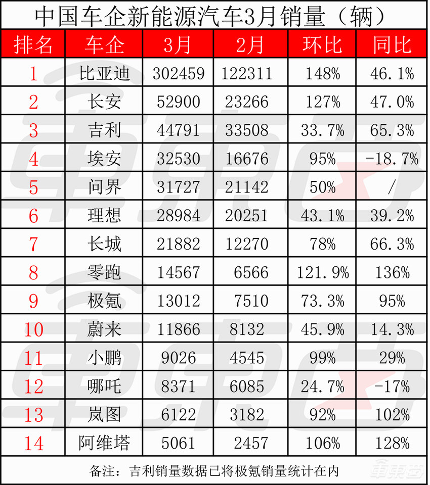 问界理想月销差距扩大3倍！14家车企交成绩单，比亚迪仰望单月入账12亿