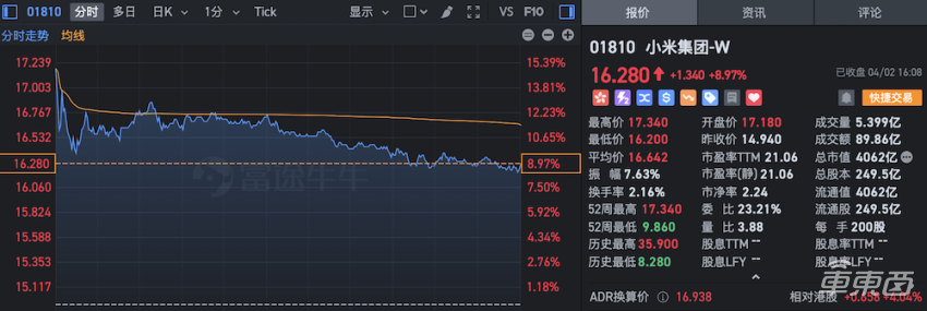 小米SU7明日提车！股价一度暴涨16%，现在下单要等8个月
