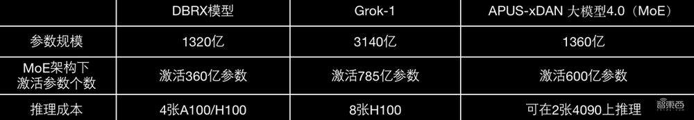 国内首个开源千亿参数MoE大模型来了!性能超Grok-1,单张GPU可跑