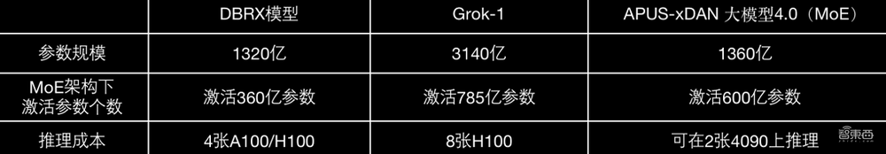 国内首个开源千亿参数MoE大模型来了！性能超Grok-1，单张GPU可跑