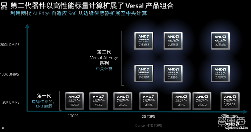 每瓦TOPS达3倍!AMD推出第二代Versal自适应SoC,为AI推理提速