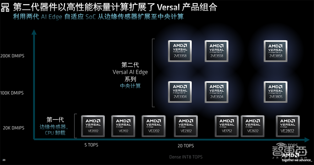 每瓦TOPS达3倍！AMD推出第二代Versal自适应SoC，为AI推理提速
