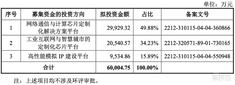 清华电子系再出芯片IPO！中芯国际、小米持股，开盘大涨177%
