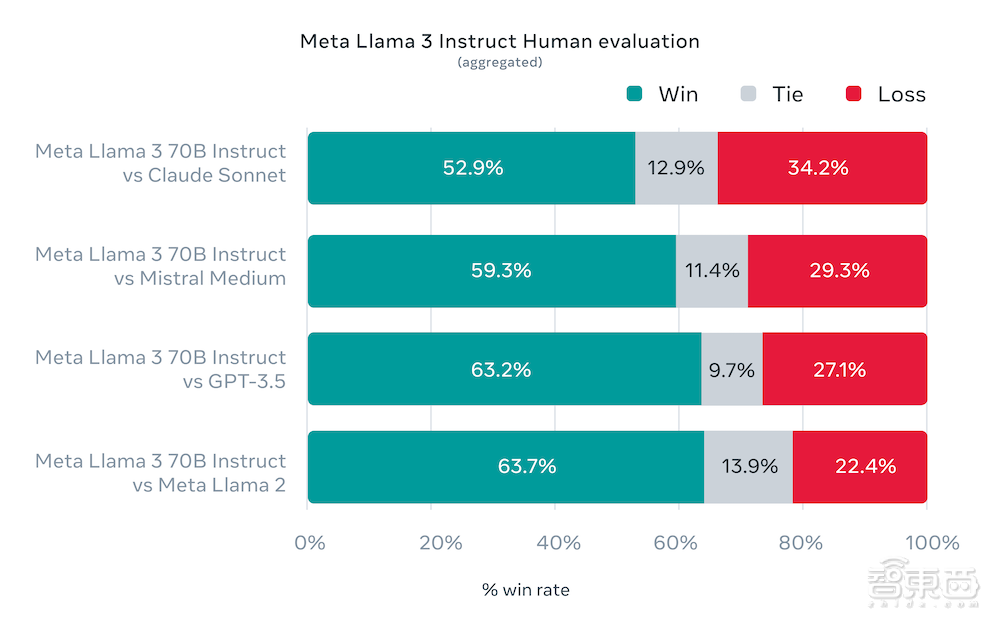 最强开源大模型Llama 3来了！4000亿参数模型狙击GPT-4，训练数据量达Llama 2七倍