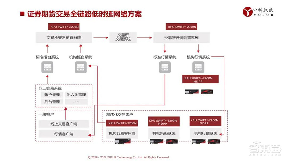 国产DPU应用落地进展如何?中科驭数晒出五大方案