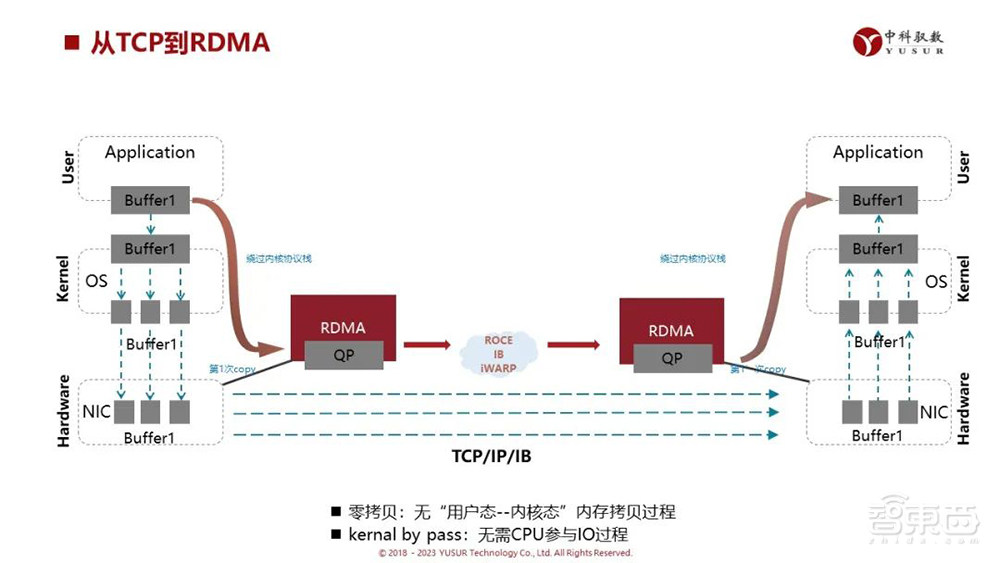 国产DPU应用落地进展如何?中科驭数晒出五大方案