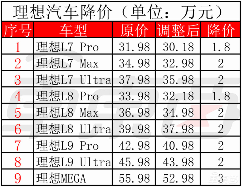 理想今年首超问界，重夺新势力销冠！小米首月交车超7000台