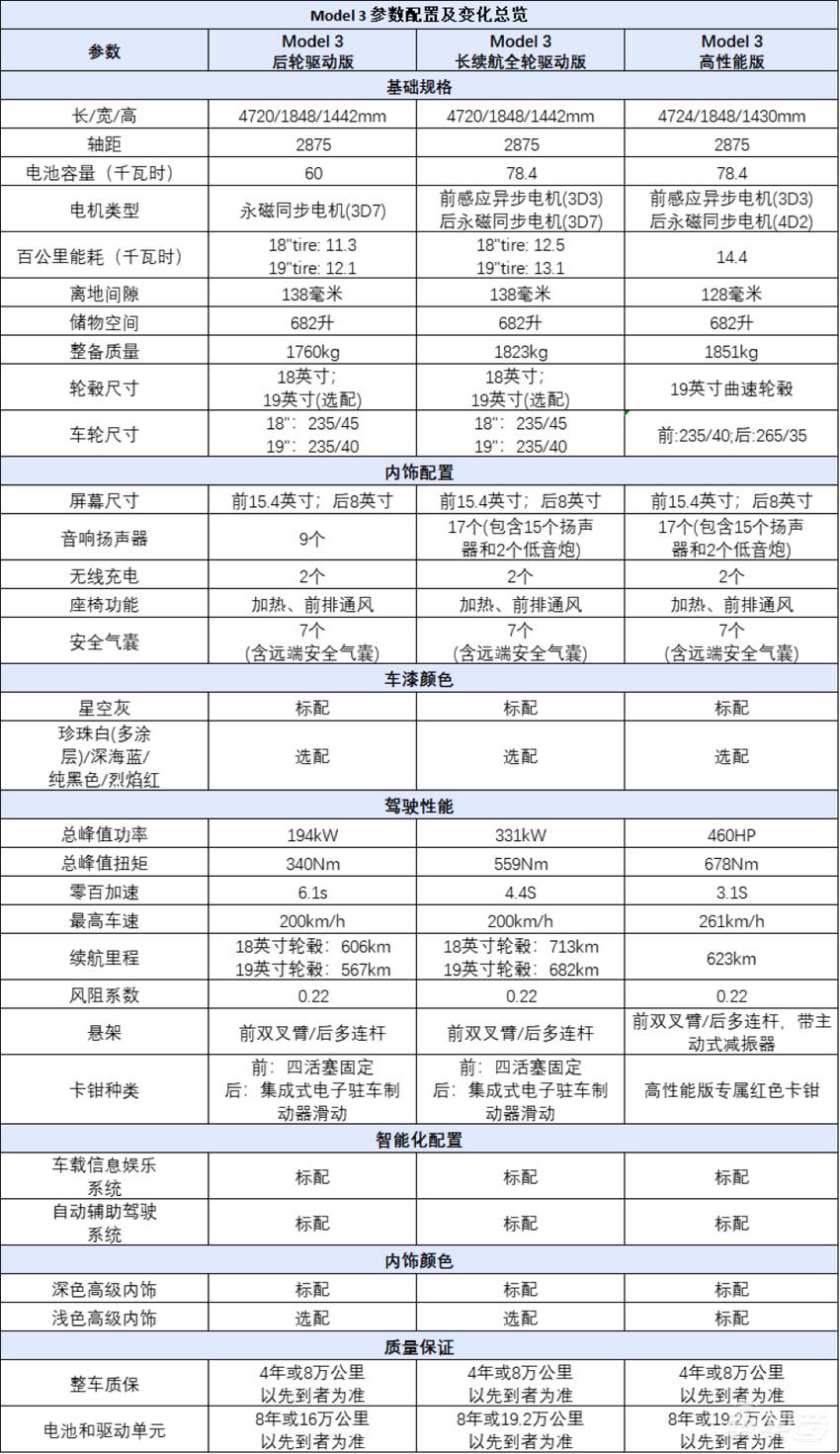 预售33.59万起！特斯拉Model 3高性能版来了，零百加速仅需3.1秒