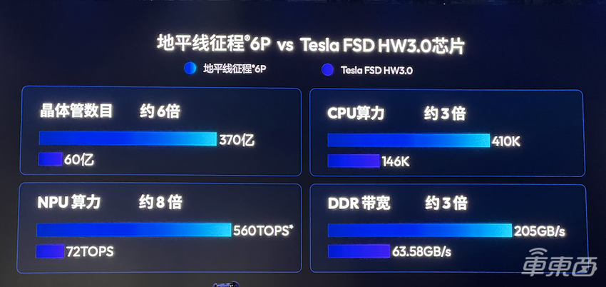 地平线连发六款征程6!年内量产交付,王传福站台