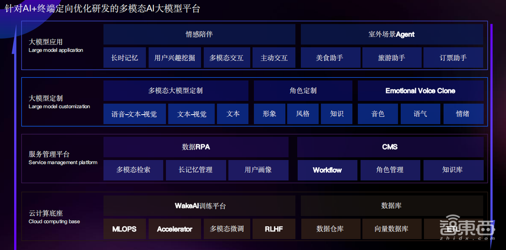 李未可科技古鉴:发布自研多模态大模型WAKE-AI,三大优化让AI眼镜交互体验升级 丨GenAICon 2024