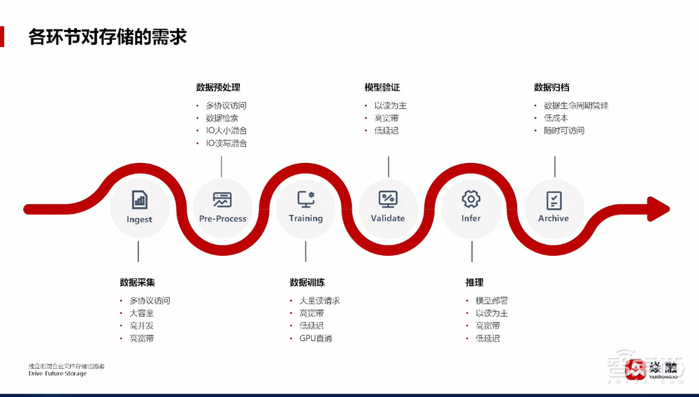 焱融科技张文涛：将大模型训练效率提升40%！详解多云架构下高效存储策略丨GenAICon 2024