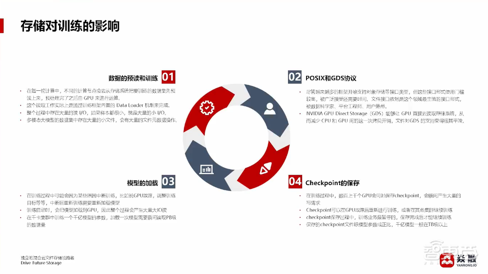 焱融科技张文涛：将大模型训练效率提升40%！详解多云架构下高效存储策略丨GenAICon 2024